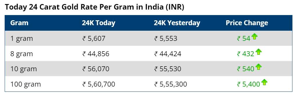 Gold prices today in india and dubai, uae: check 22k and 24k gold rates
